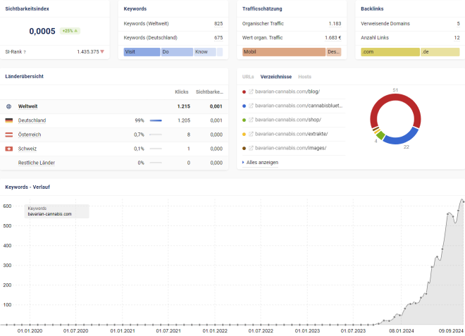 Apopark chart